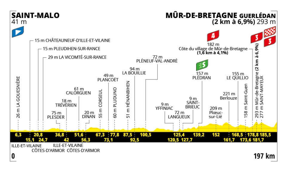 Parcours étape 7 tour de france